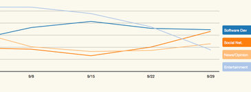 Rescue Time Trend - Time Management Tool